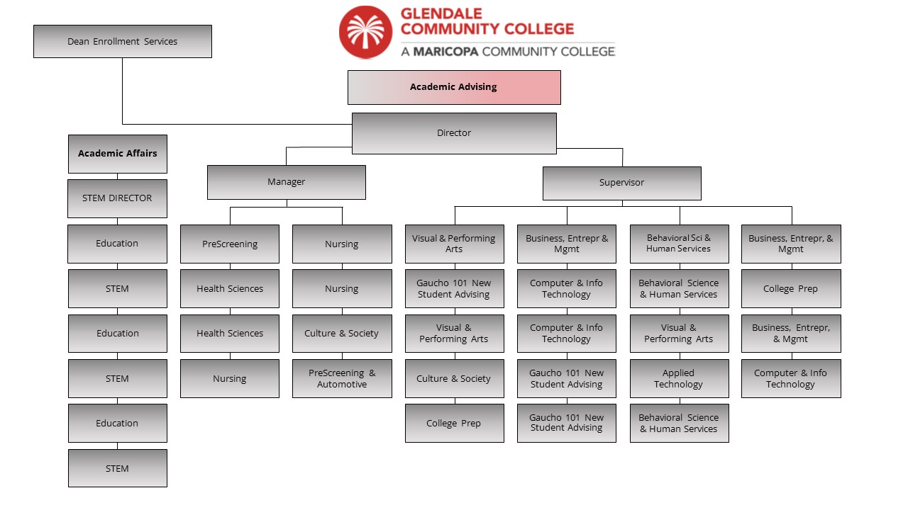 An image of the Academic Advising organization chart.