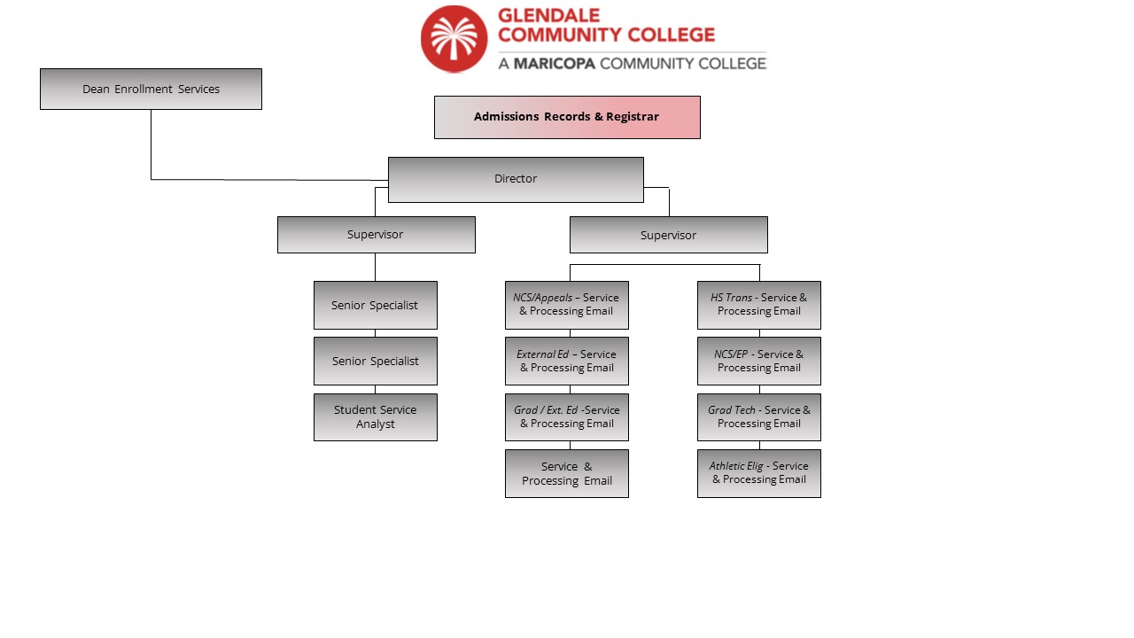 An image of the Admissions, Records, & Registrar organization chart