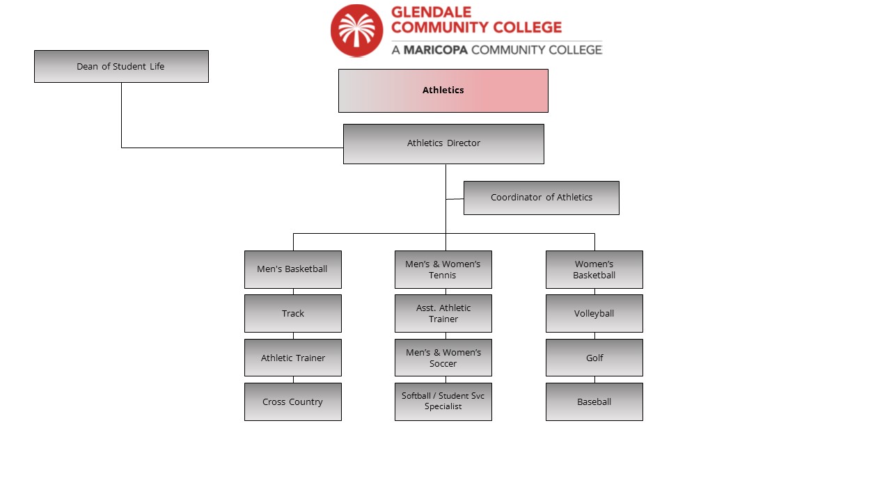 An image of the Athletics organization chart.