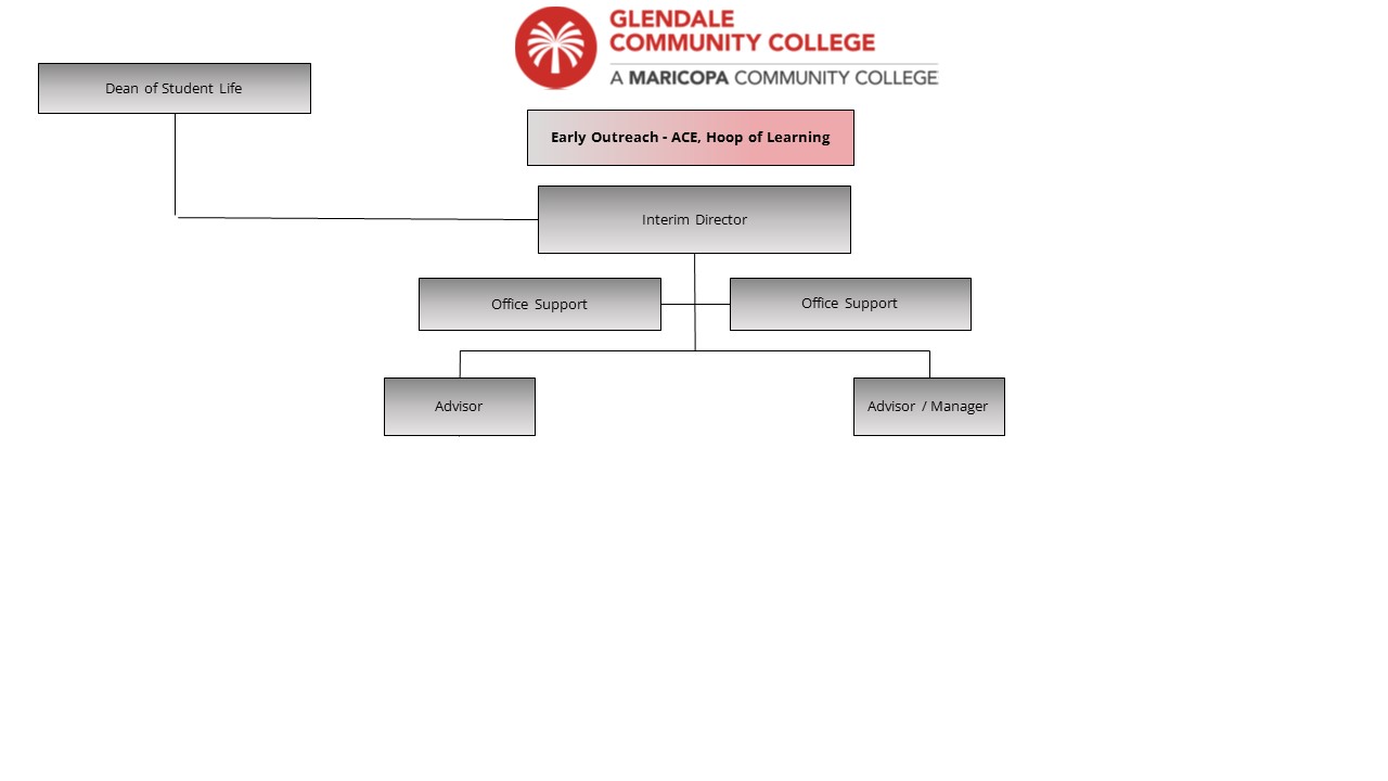 An image of the Early Outreach, ACE, Hoop of Learning organization chart.