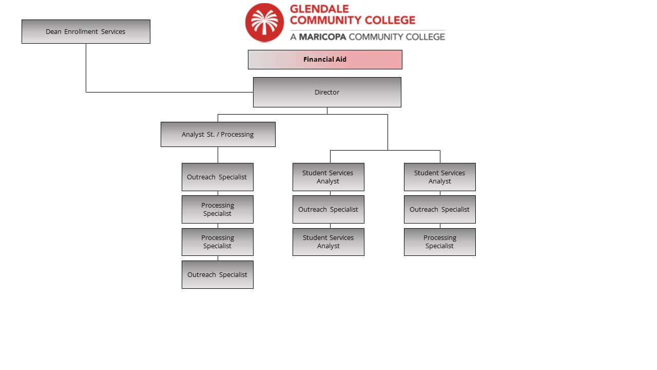 An image of the Financial Aid organization chart.