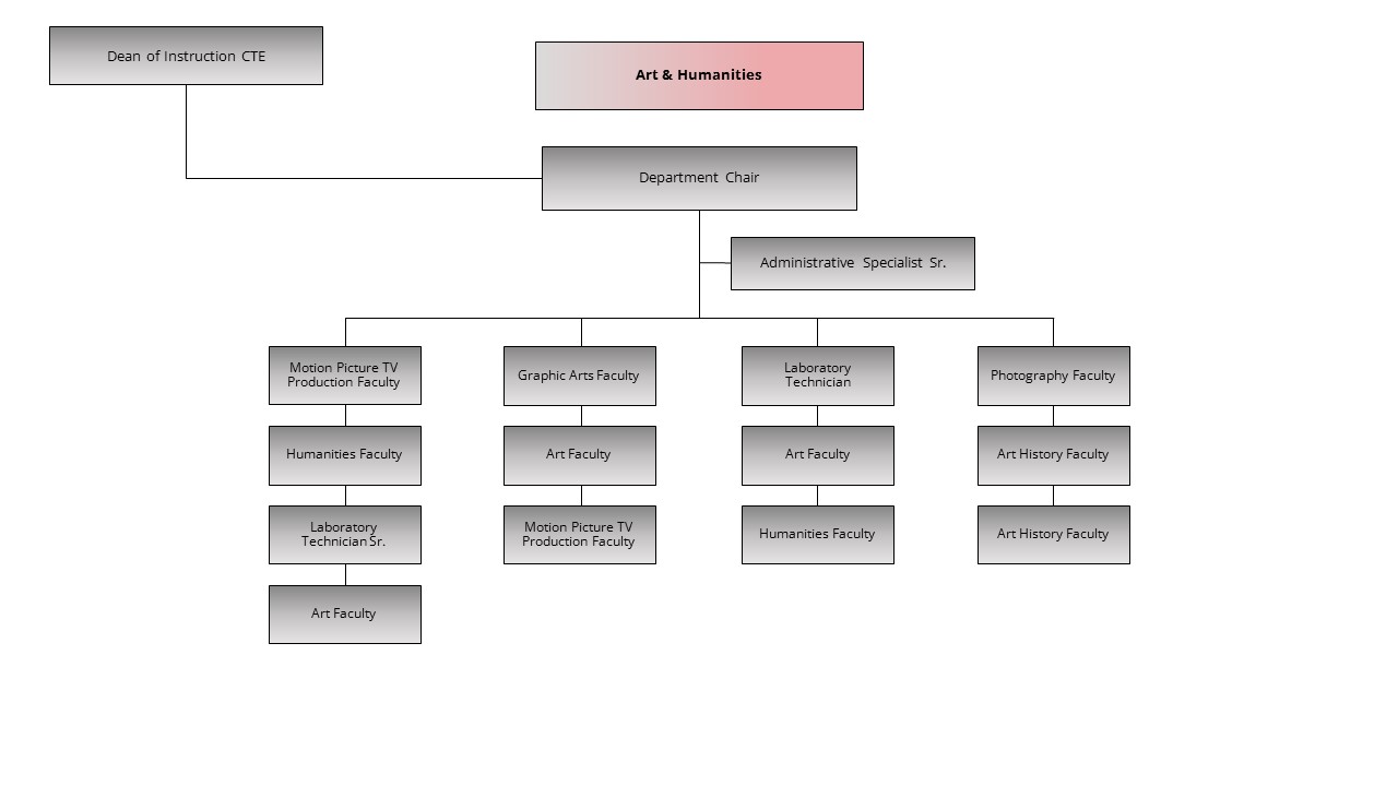 An image of the Art & Humanities organization chart.