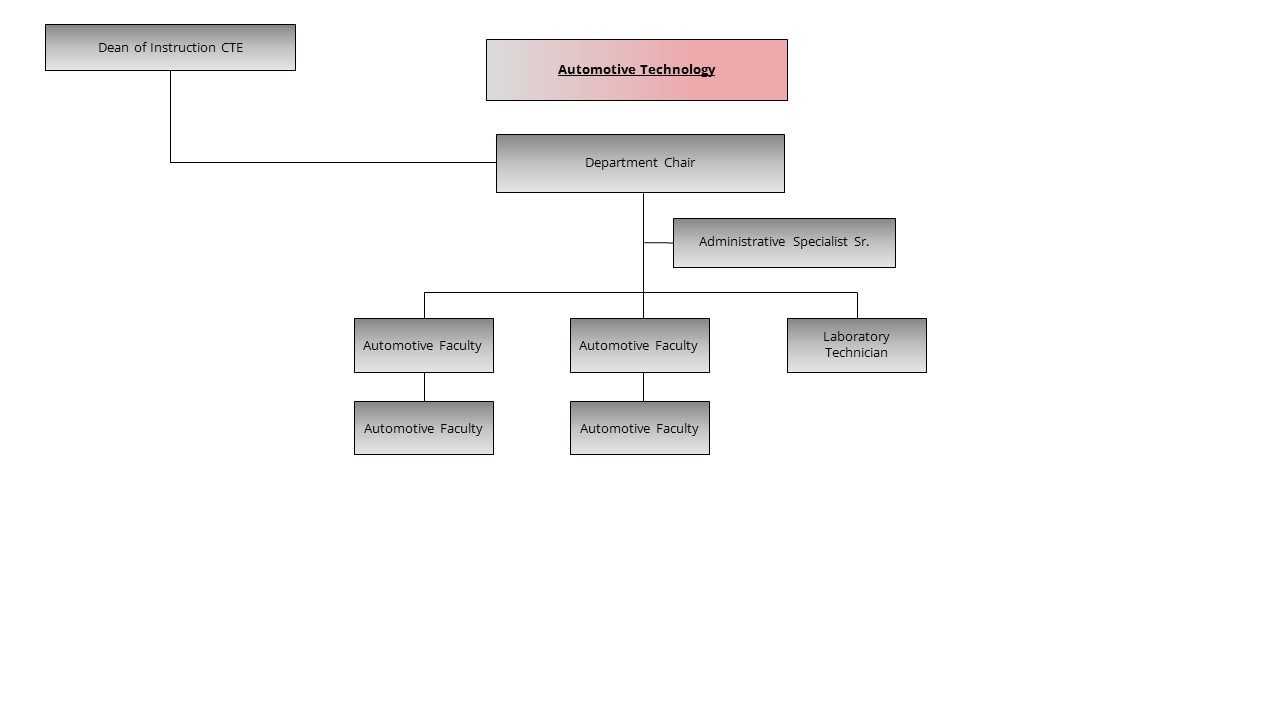 An image of the Automotive Technology organization chart.