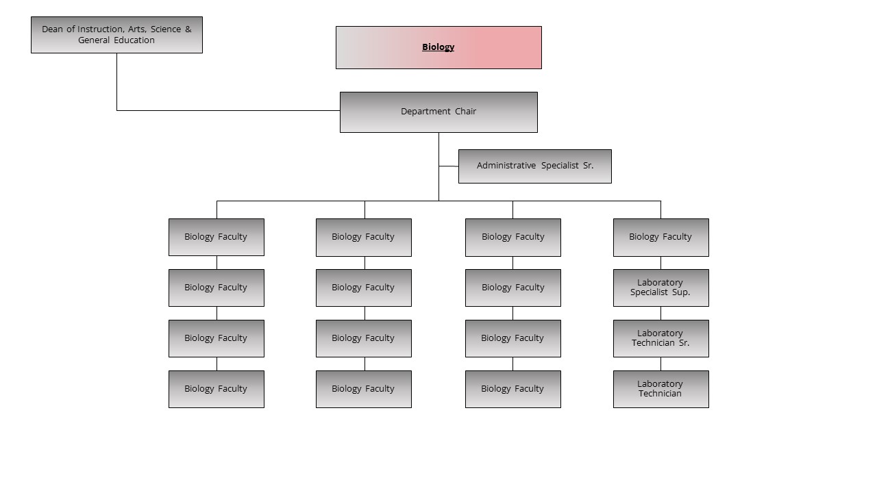 An image of the Biology organization chart.