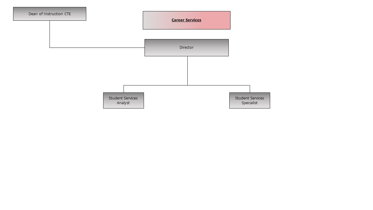 An image of the Career Services org chart.