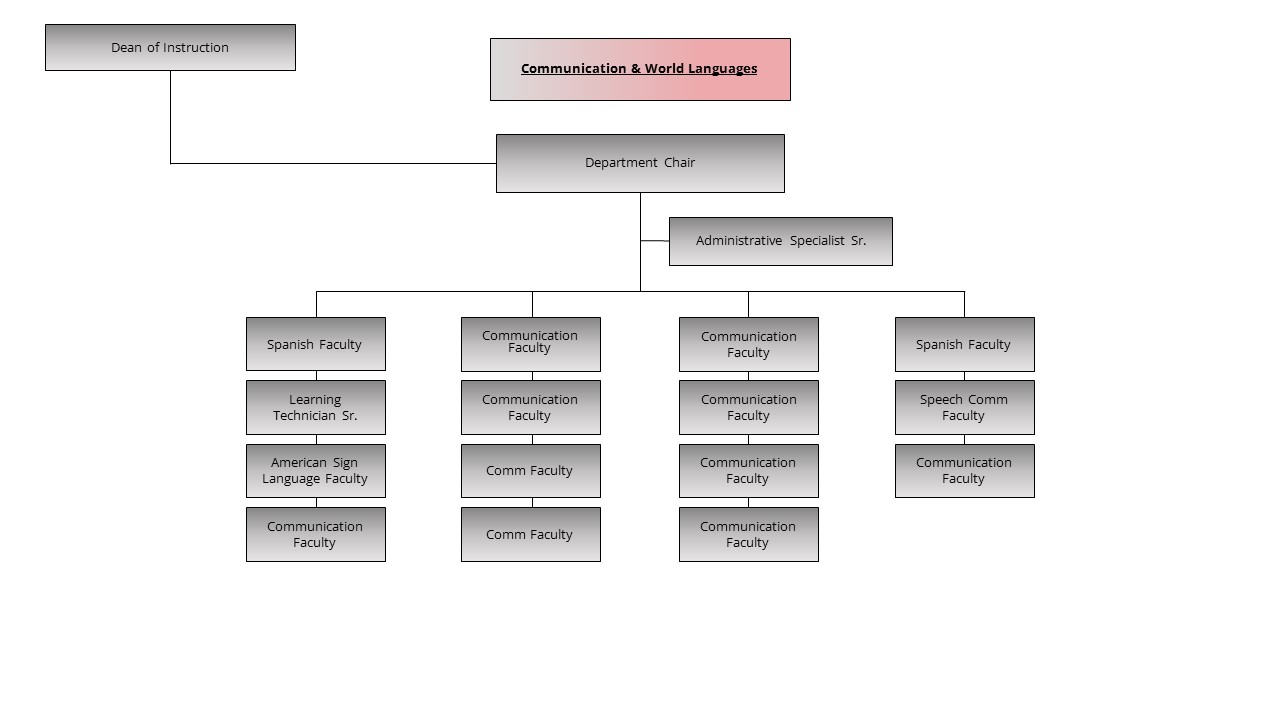 An image of the Communication & World Languages organization chart.