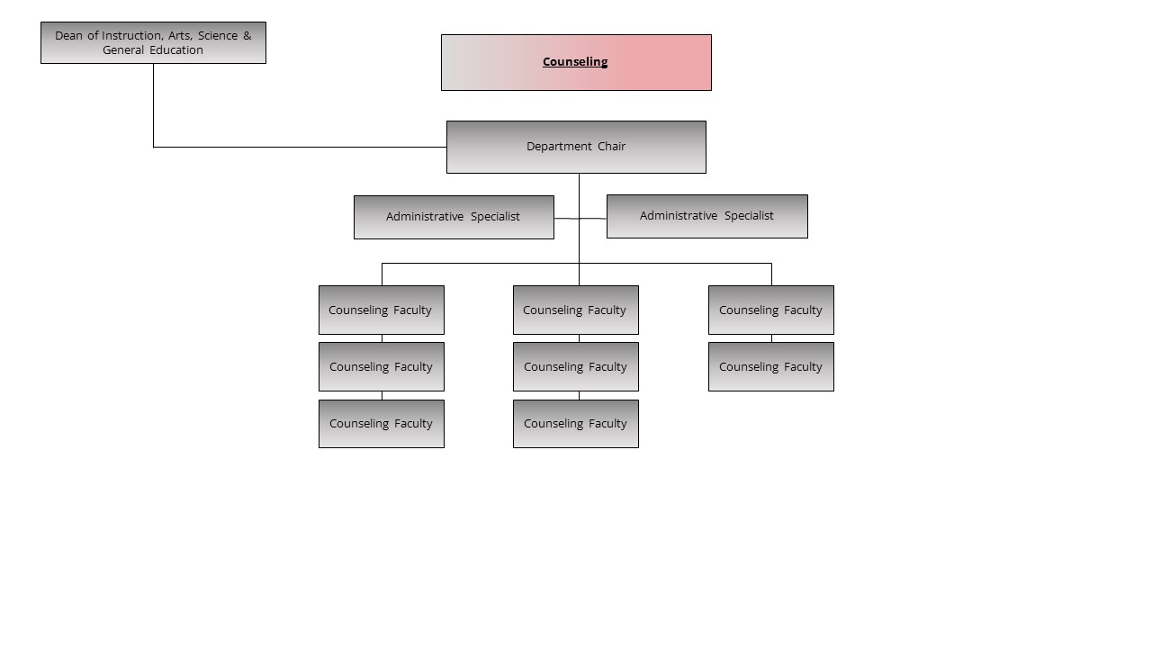 An image of the Counseling organization chart.