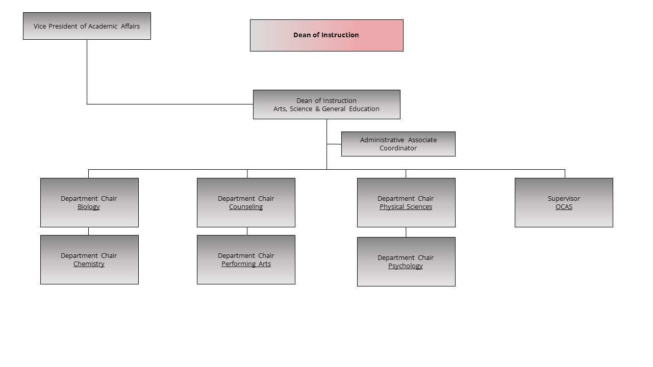 An image of the Dean of Instruction Arts, Science & General Education organization chart.