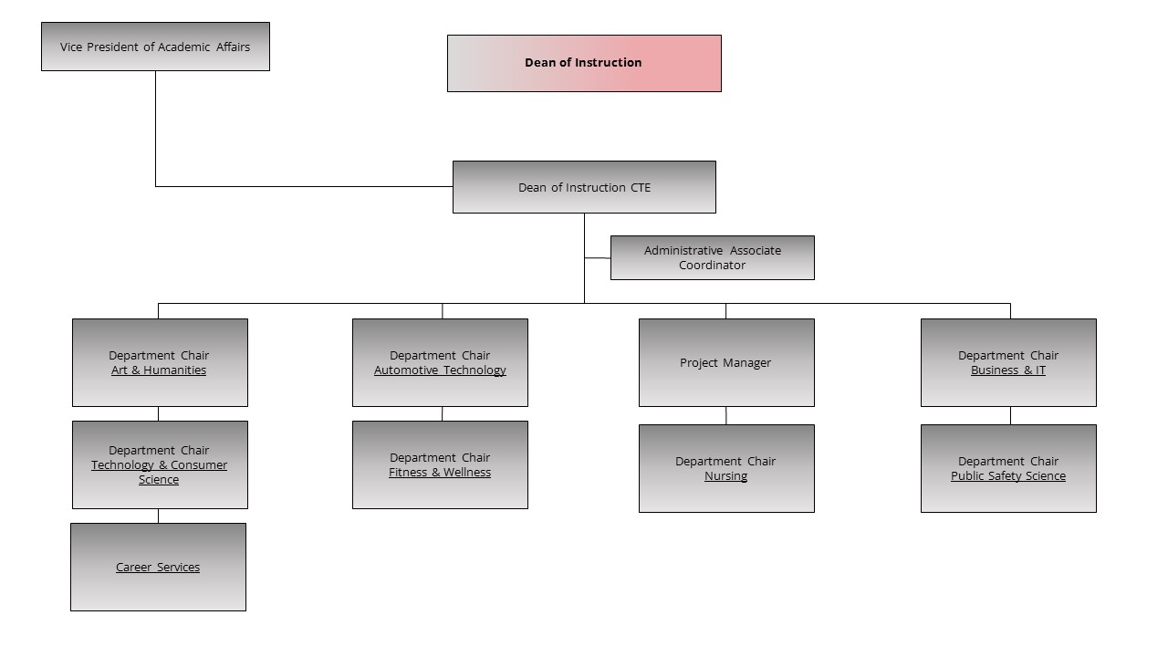 An image of the Dean of Instruction CTE organization chart.