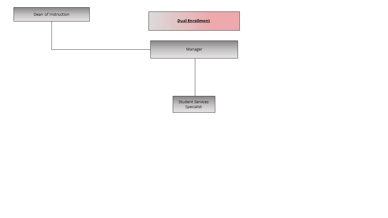 An image of the Dual Enrollment organization chart.