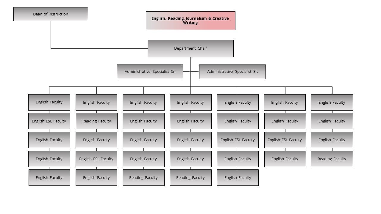 An image of the English, Reading, Journalism & Creative Writing organization chart.