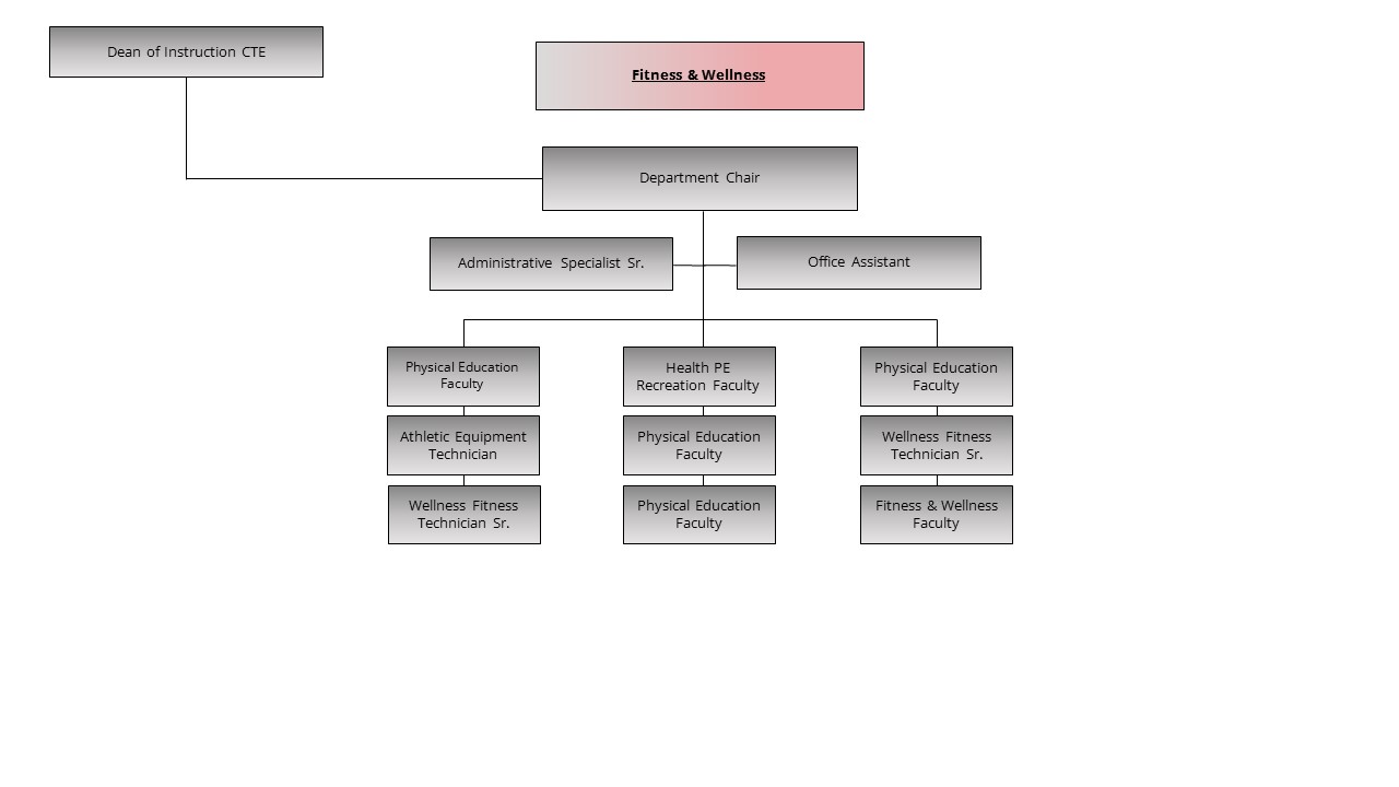 An image of the Fitness & Wellness organization chart.