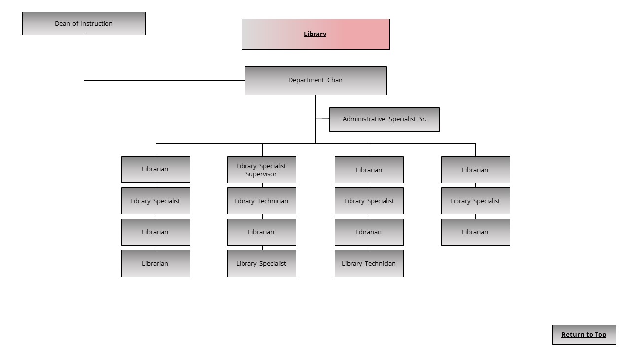 An image of the Library organization chart.