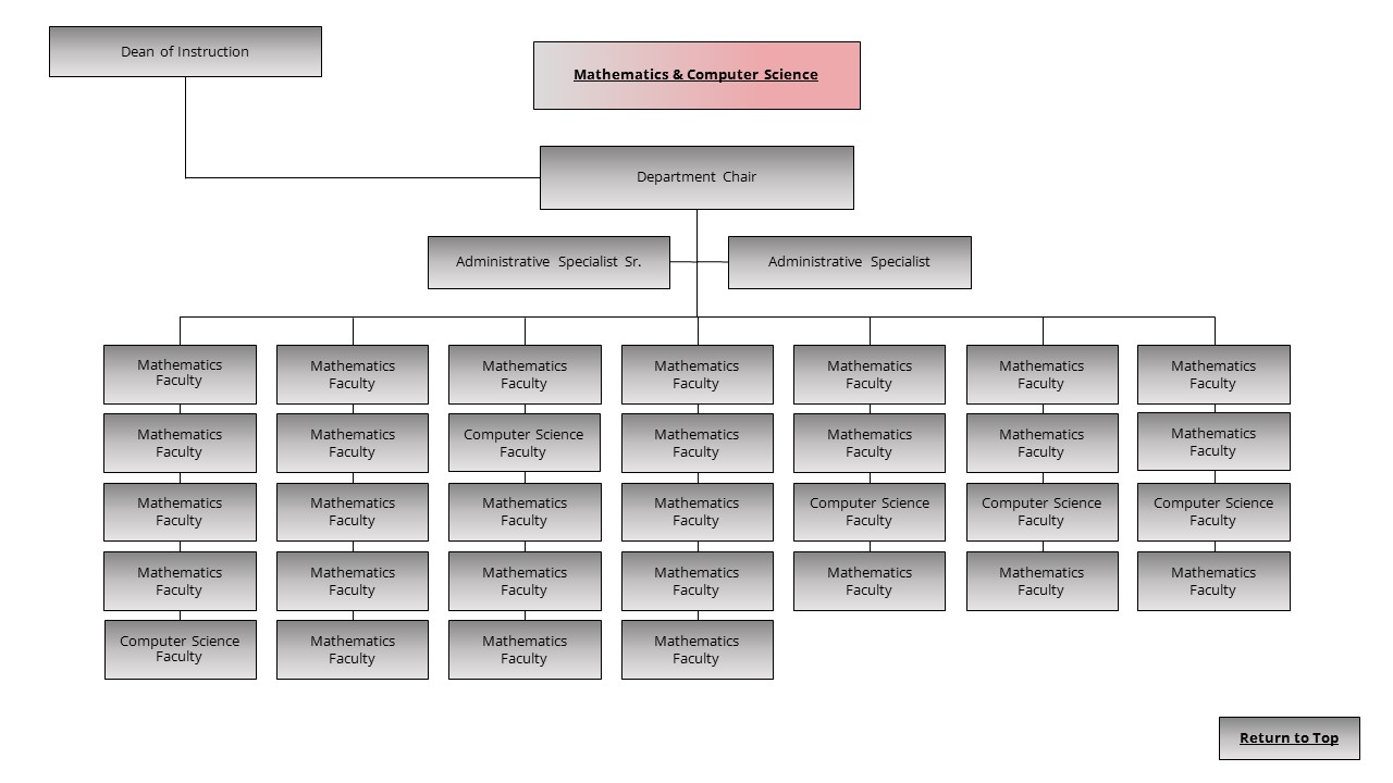 An image of the Mathematics & Computer Science org chart.