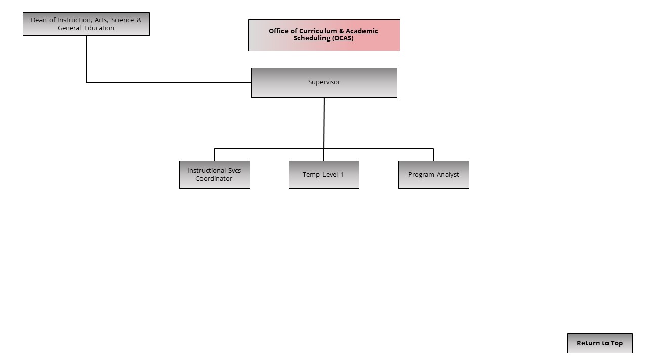 An image of the Office of Curriculum & Academic Scheduling (OCAS) organization chart.