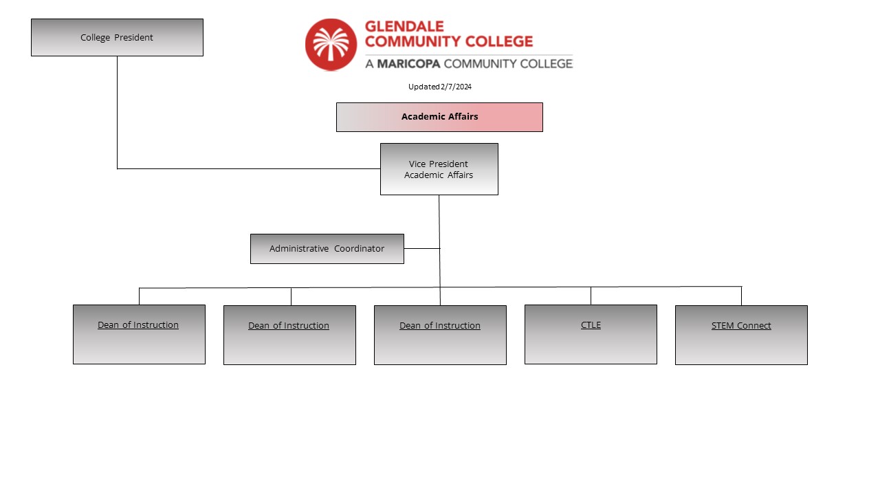 Image of the Academic Affairs organization chart.