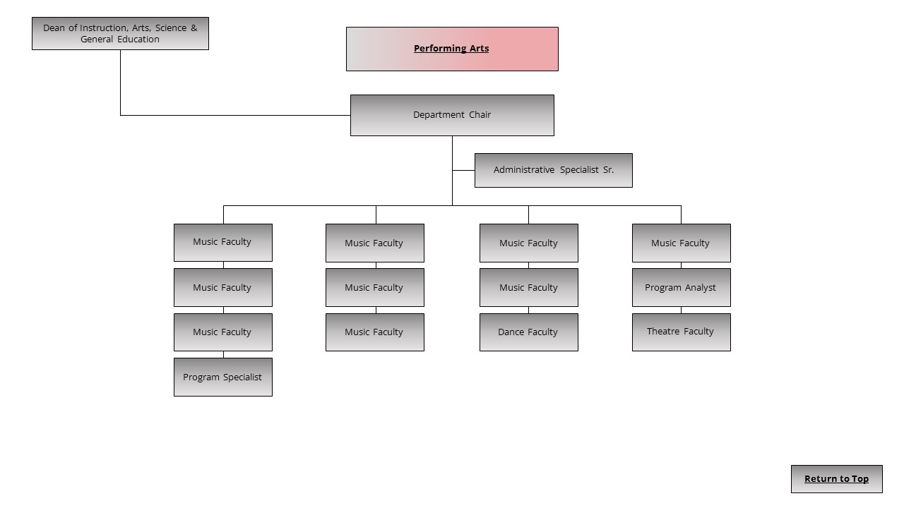 An image of the Performing Arts org chart.