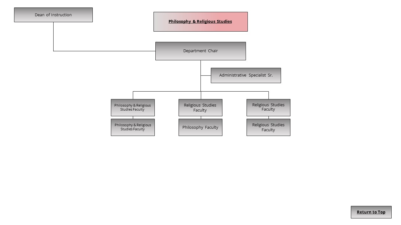 An image of the Philosophy & Religious Studies organization chart.