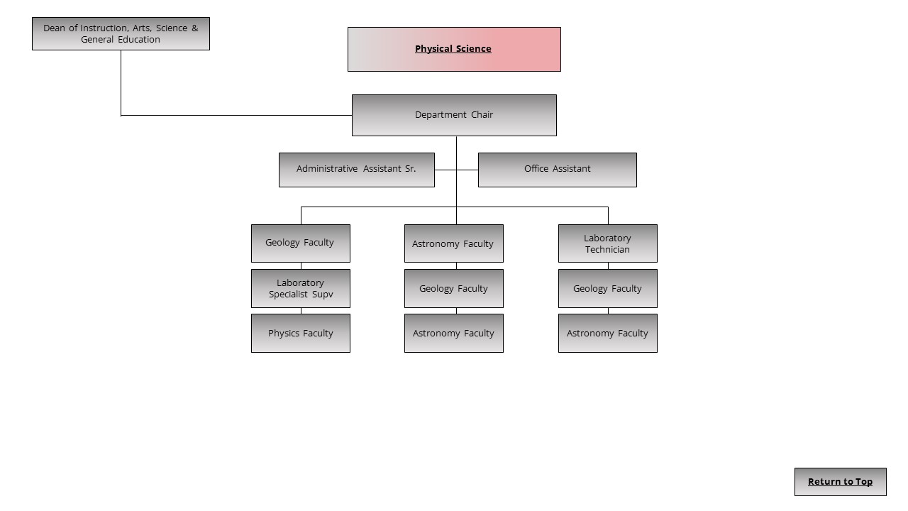 An image of the Physical Science organization chart.