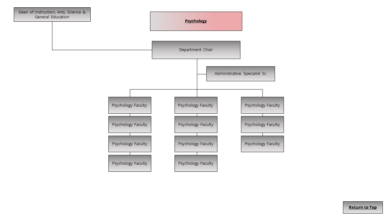 An image of the Psychology organization chart.