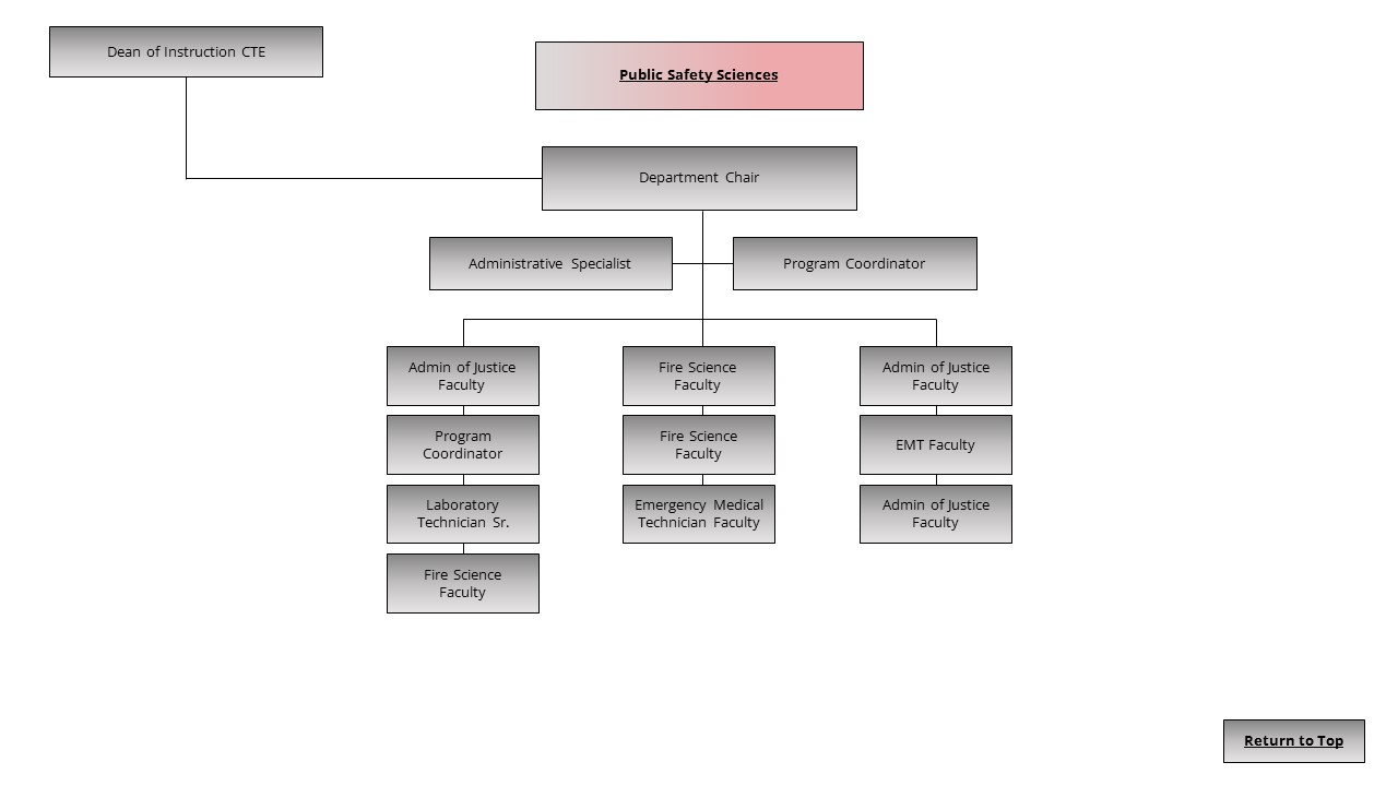 An image of the Public Safety Sciences organization chart.