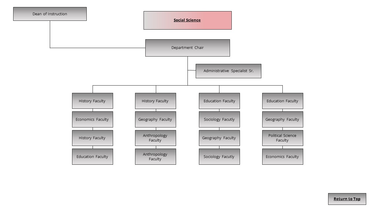 An image of the Social Science organizational chart.