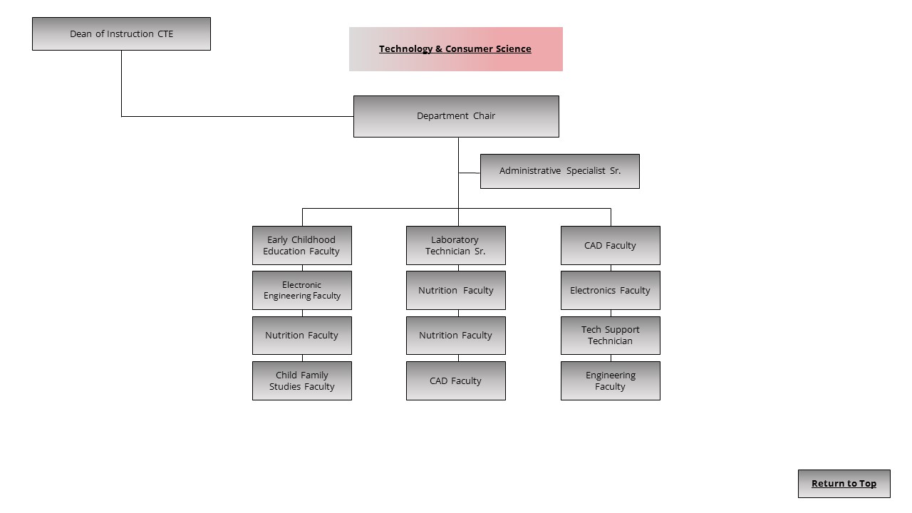 An image of the Technology & Consumer Science organization chart.