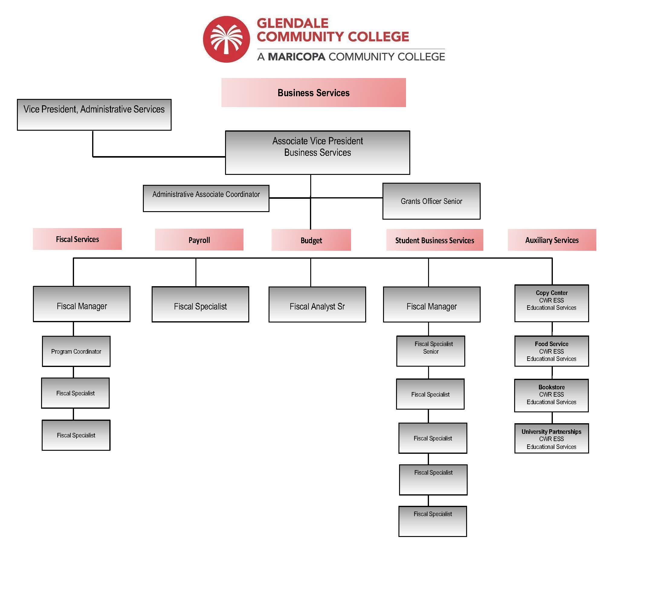 An image of the Business Services organization chart.