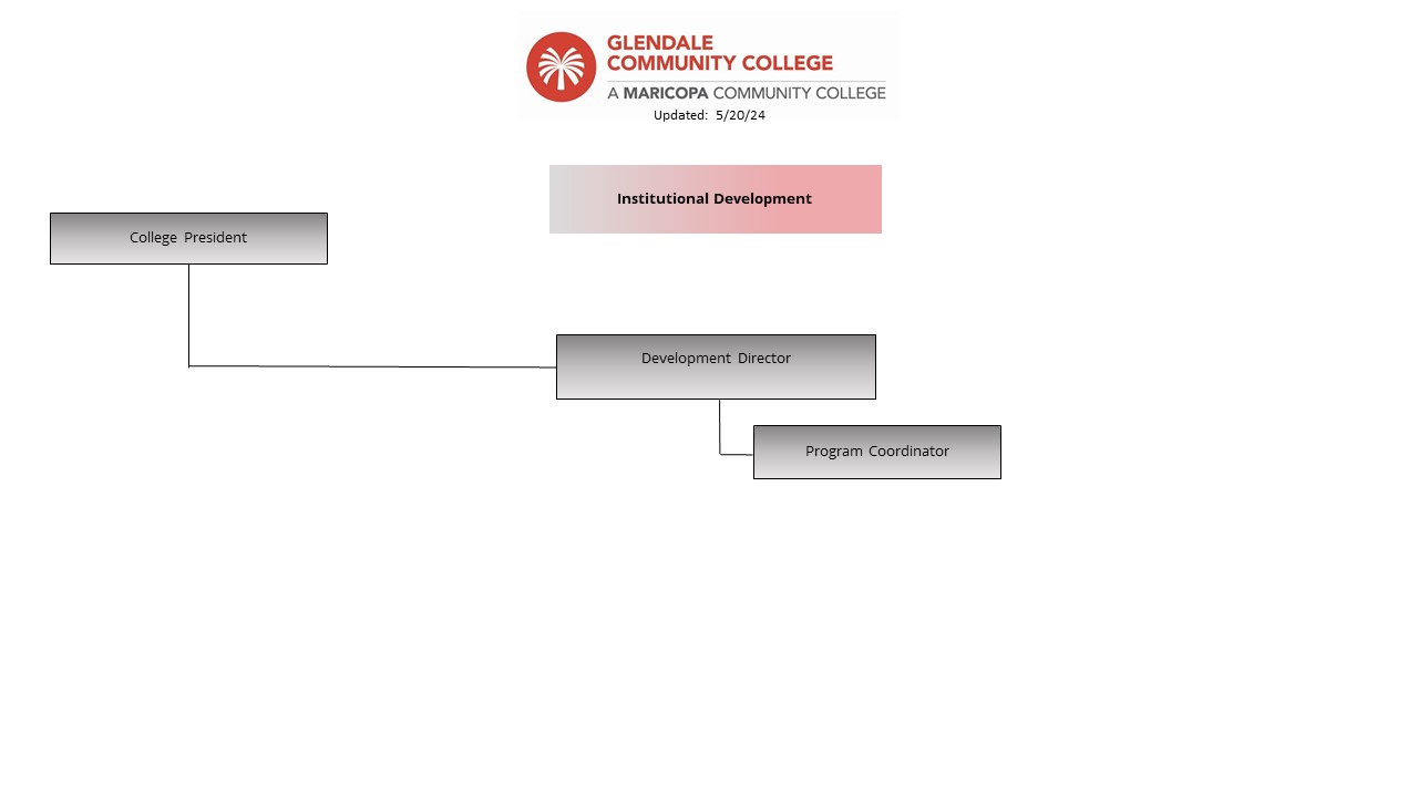 An image of the organizational structure of Institutional Development of Glendale Community College.