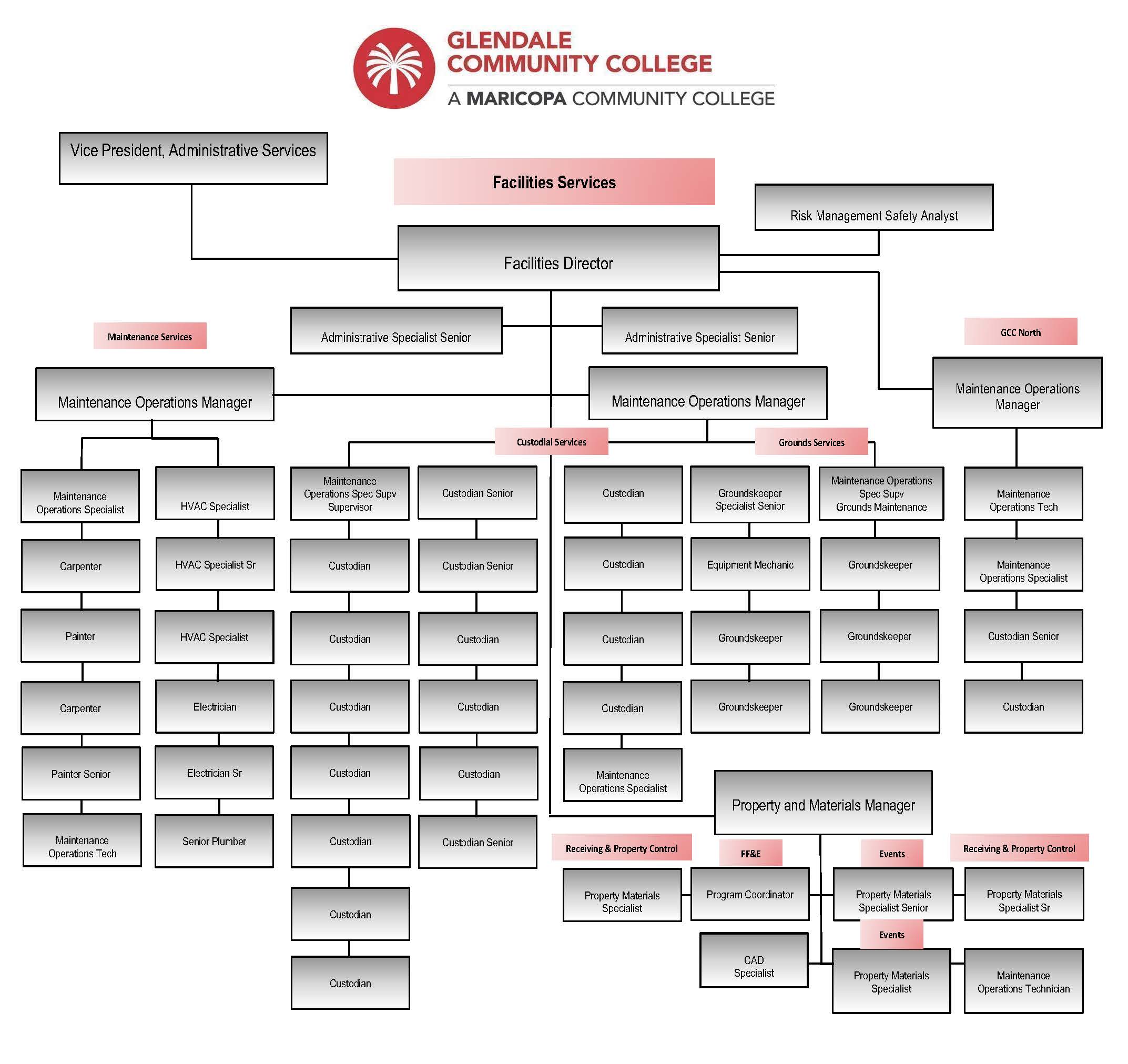 An image of the Facilities organization chart.