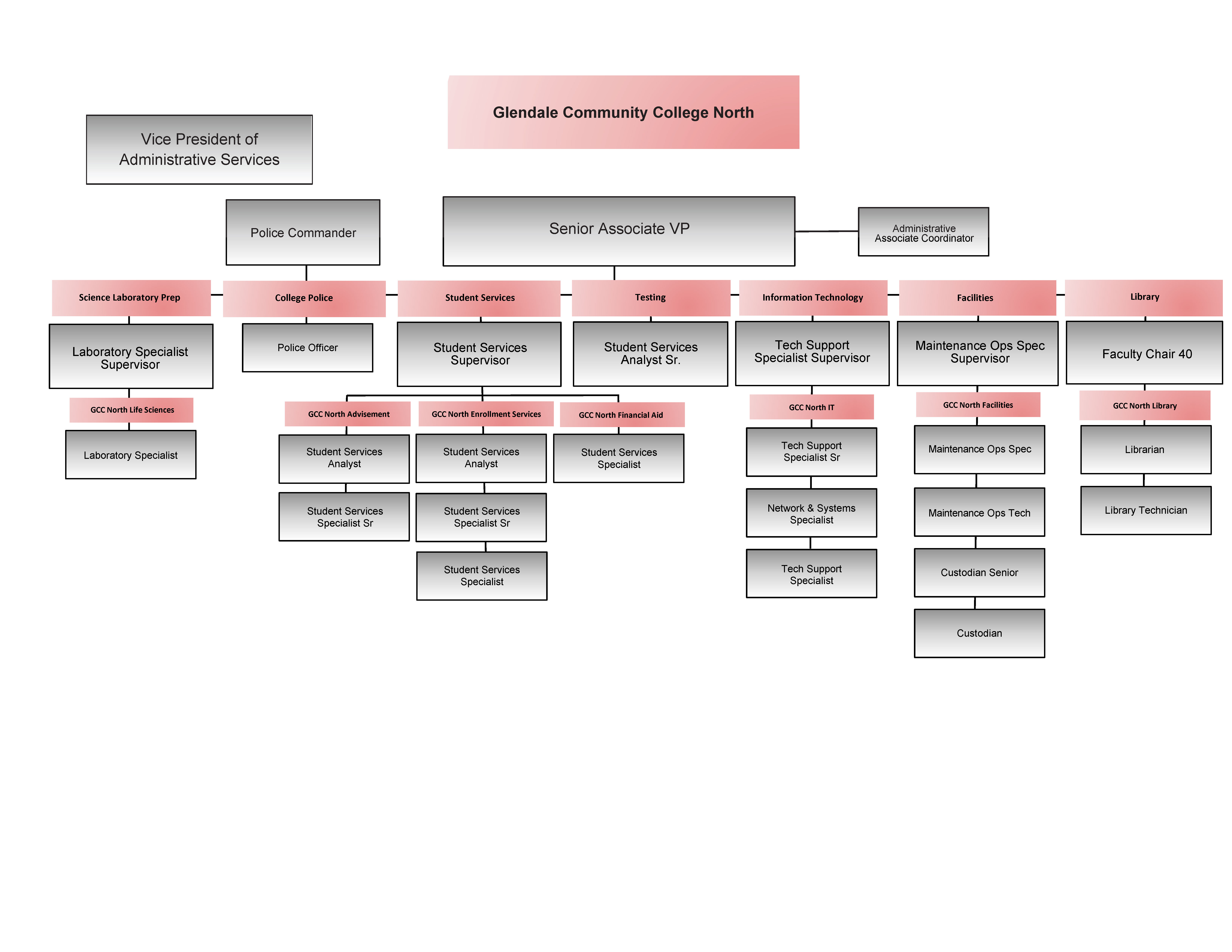 An image of the organizational structure of GCC North of Glendale Community College.