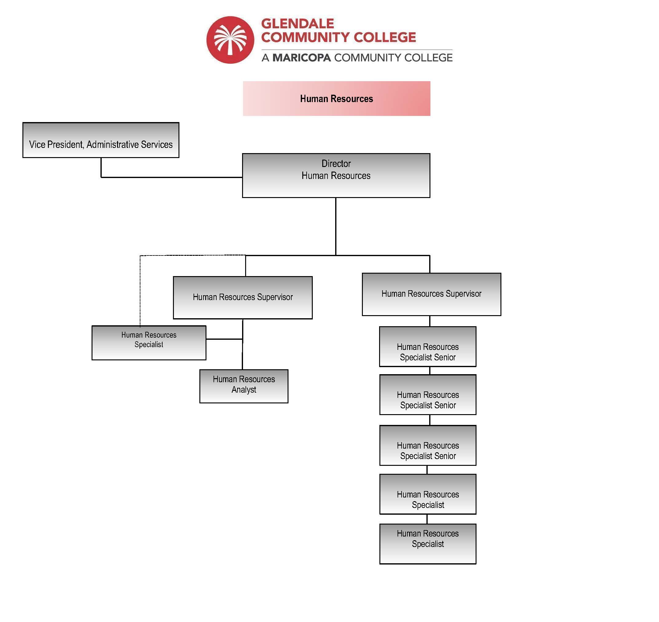 An image of the Human Resources organization chart.