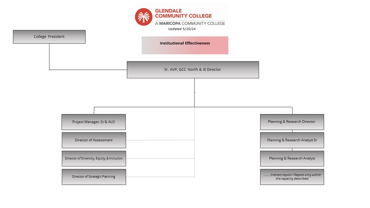 An image of the organizational structure of Institutional Effectiveness of Glendale Community College.