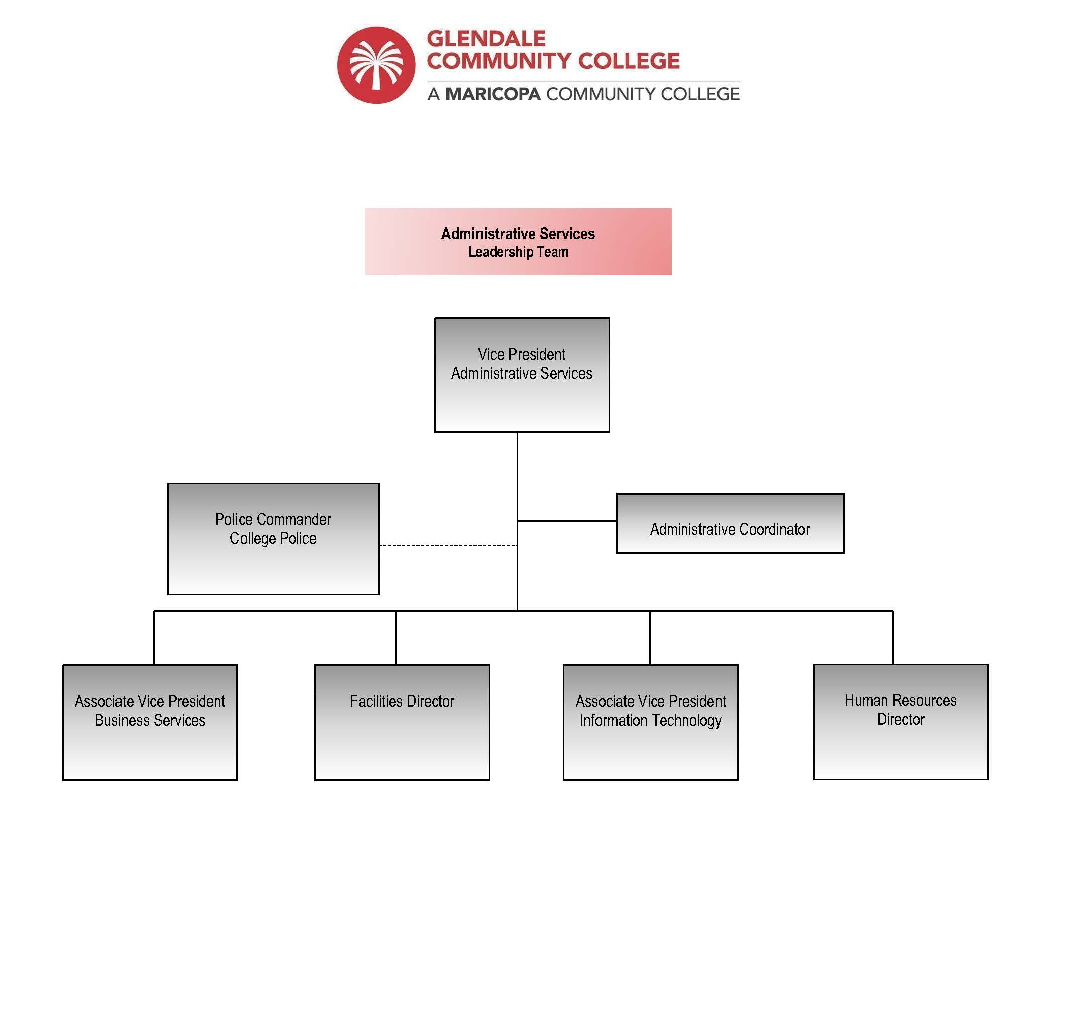 An image of the organizational structure of the Administrative Services Department of Glendale Community College.