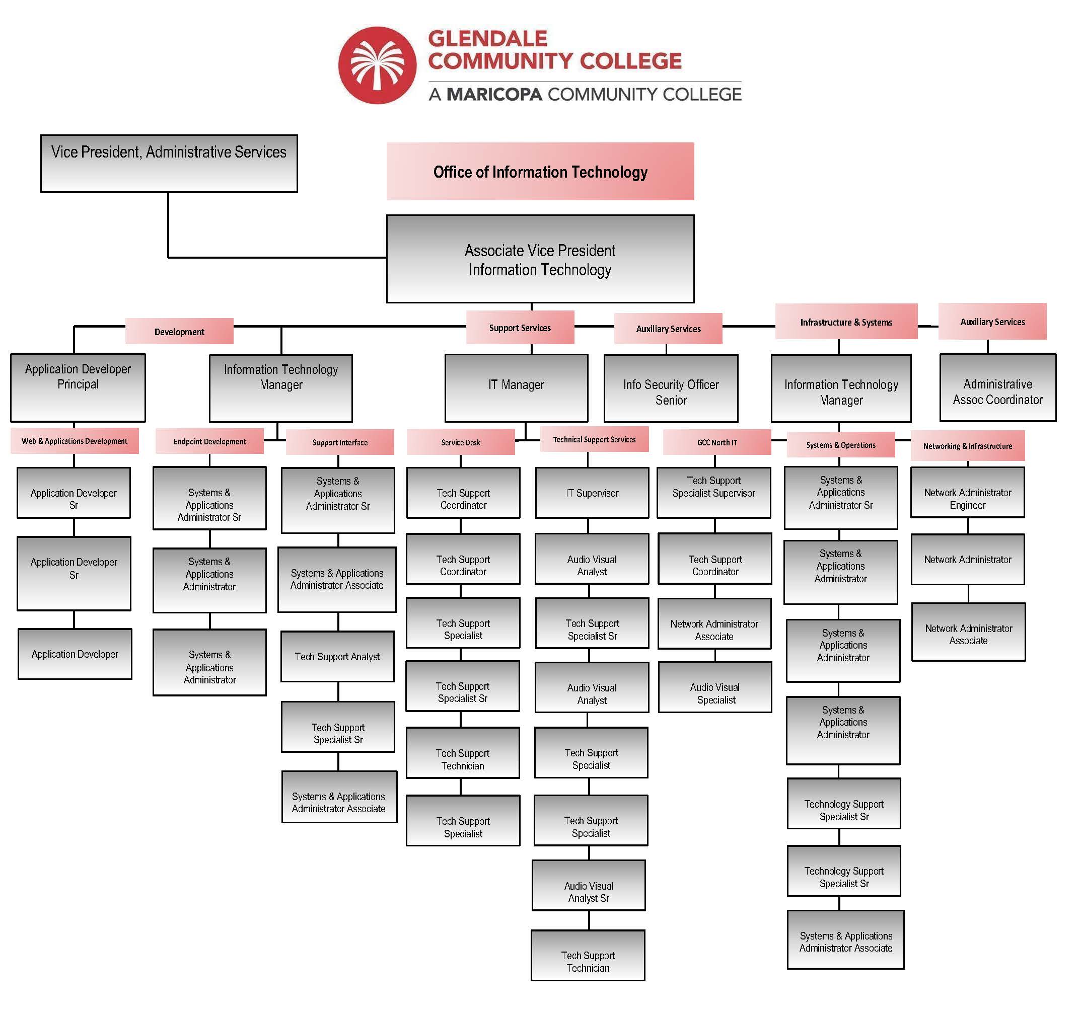 An image of the OIT org chart.