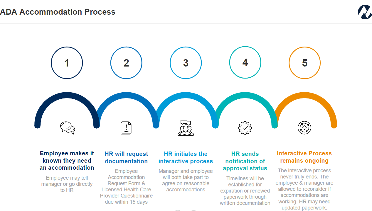 An image of the ADA Accommodation Process.